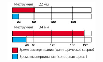 пустотелые сверла